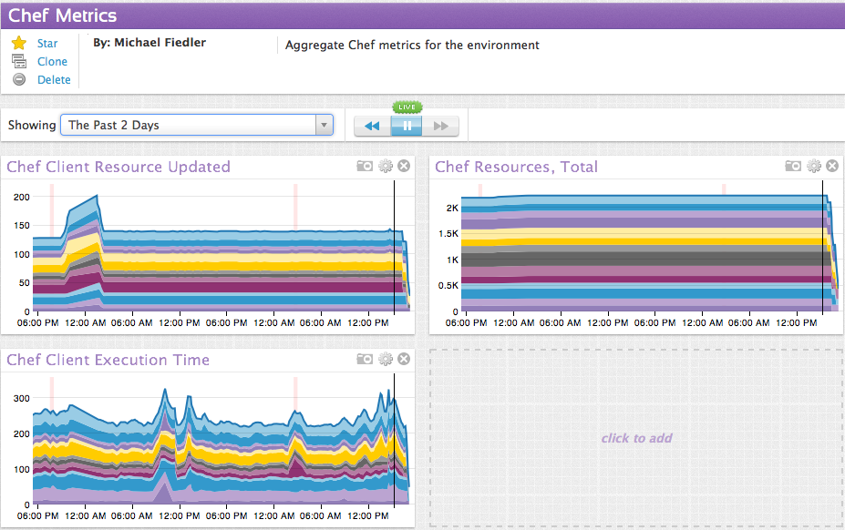 chef-metrics-prod Production aggregate metrics