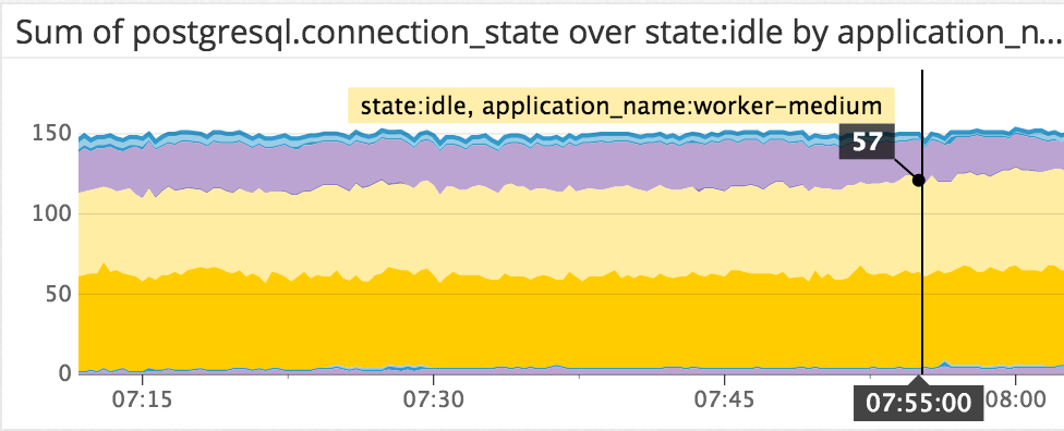 Datadog postgresql connections